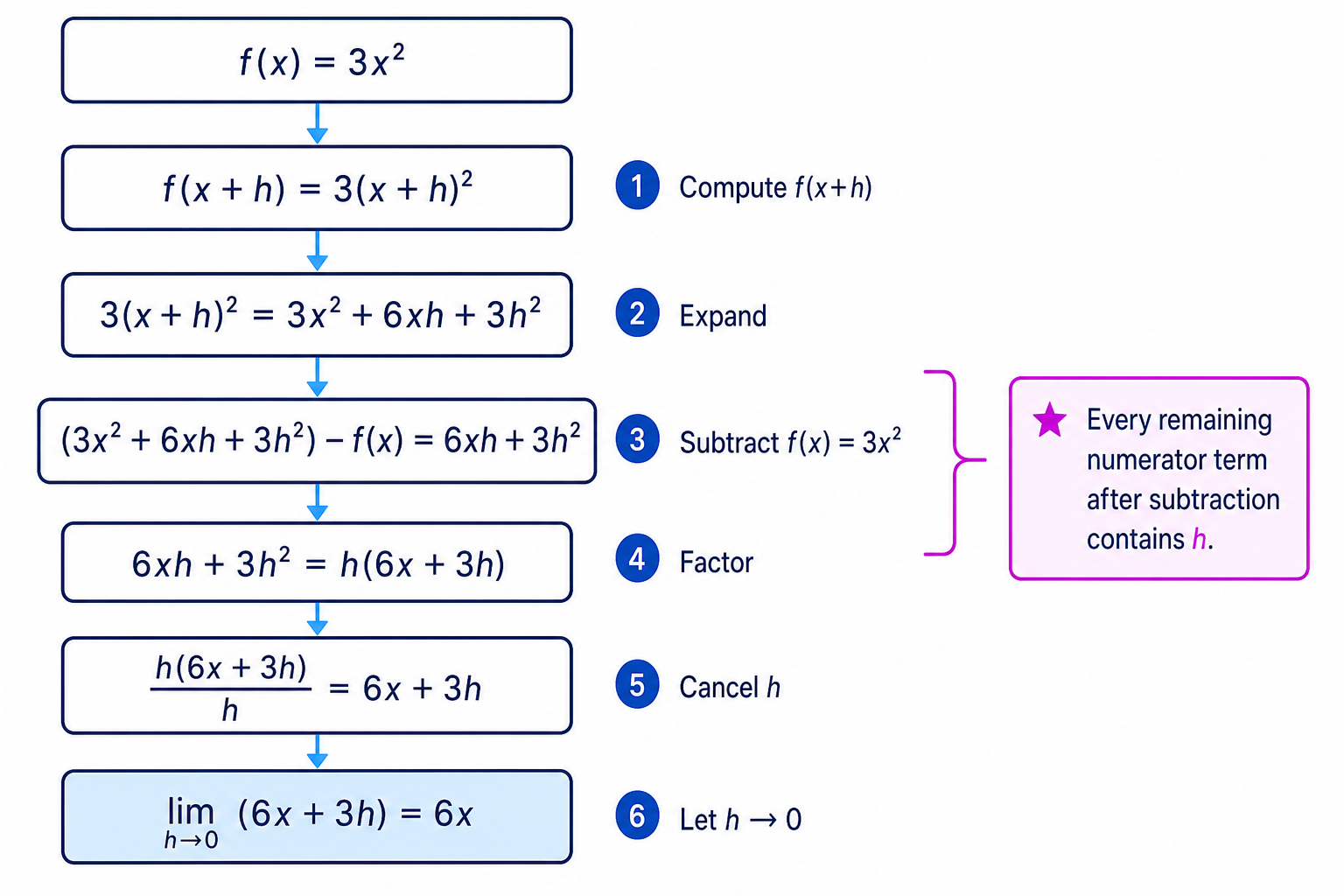 For 3x^2, subtracting f(x) leaves only terms with a factor of h, allowing cancellation before taking the limit.