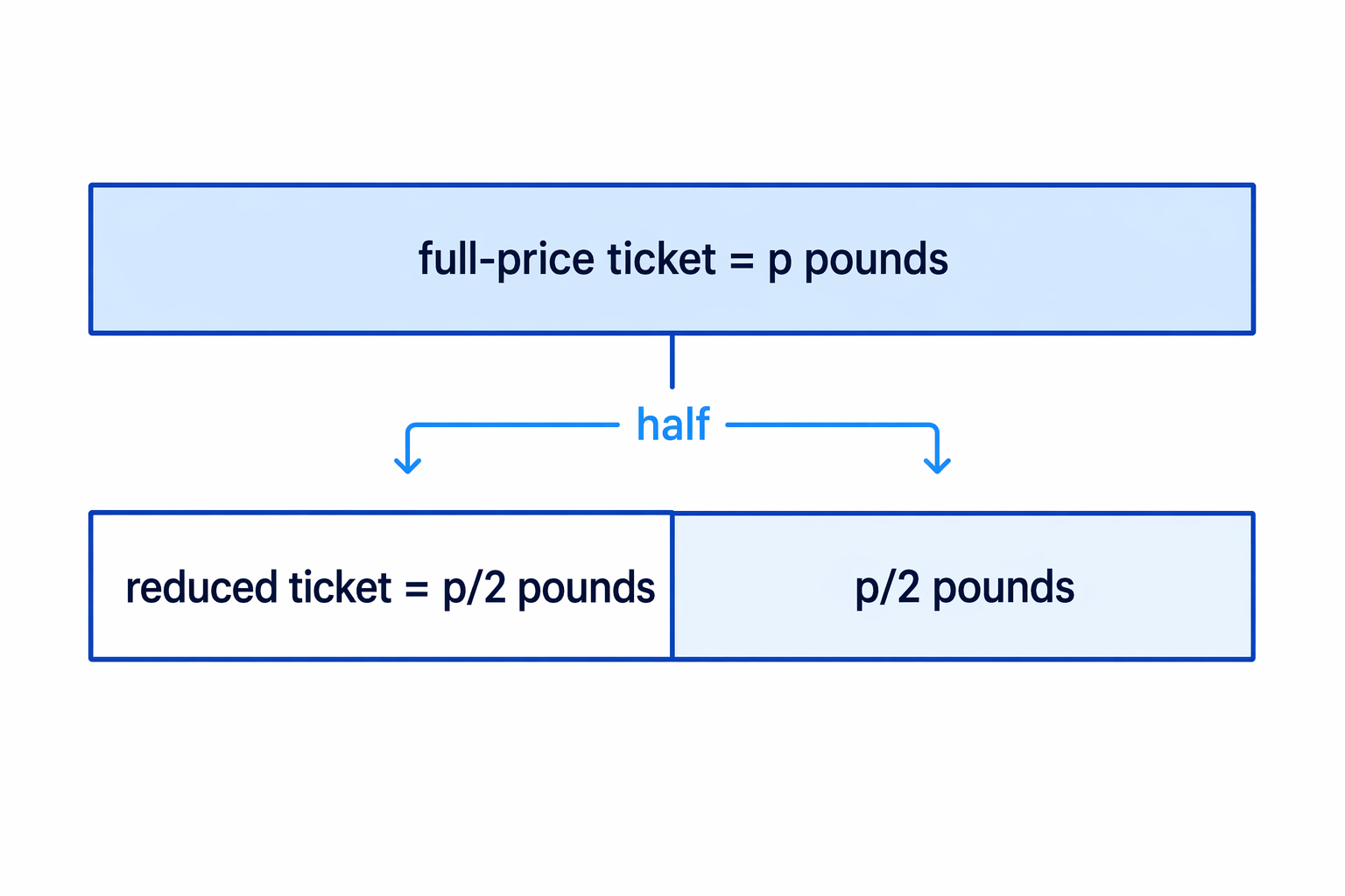 A full ticket price split into two equal halves shows that half the price is \frac{p}{2}.