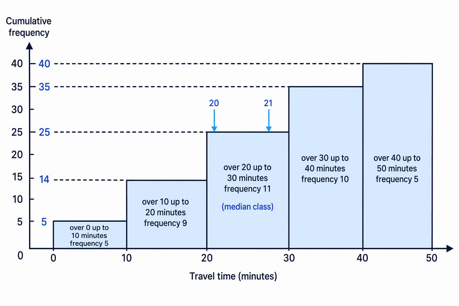 The cumulative frequency reaches the 20th and 21st values in the over 20, up to 30 minutes interval.