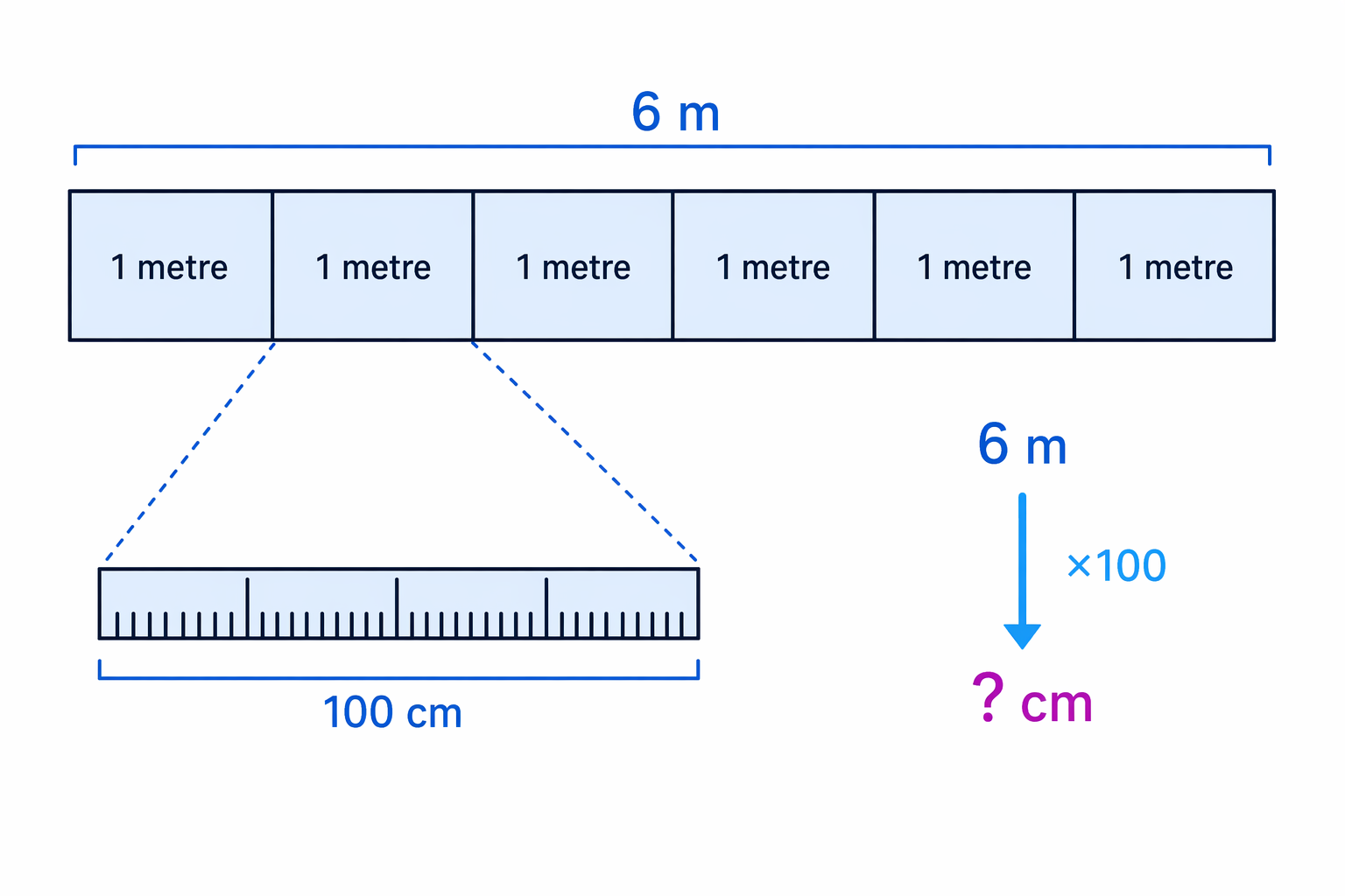 Six one-metre lengths are each split into 100 centimetres, so the number of centimetres is larger.