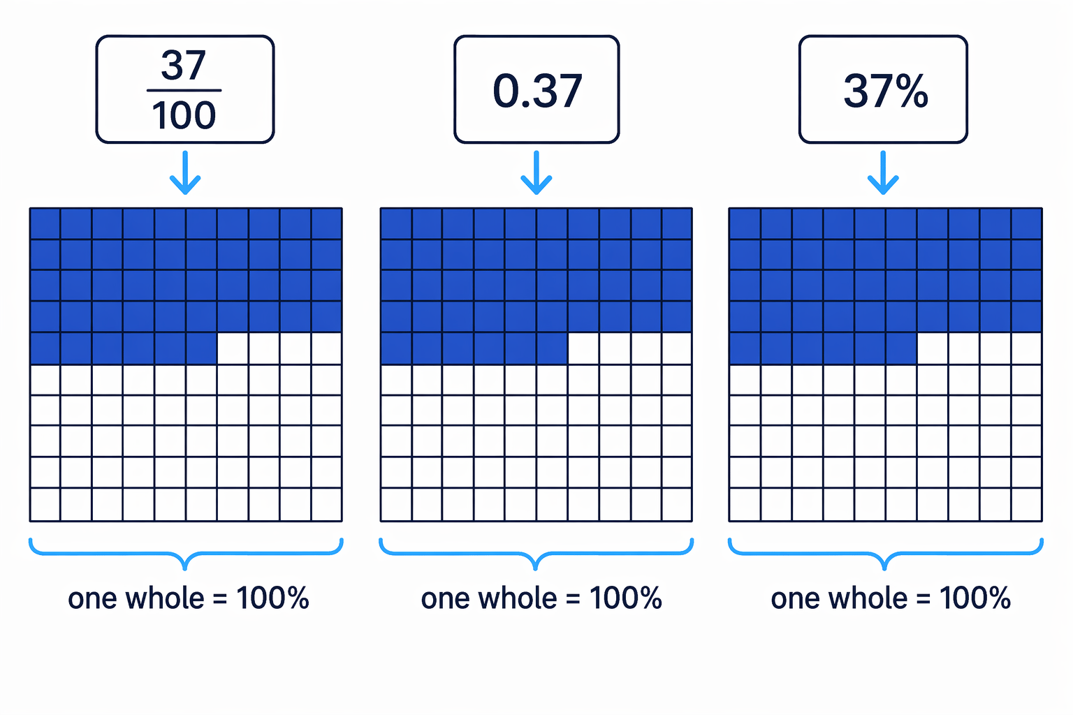 One whole can be split into equal parts and described as a fraction, a decimal or a percentage.