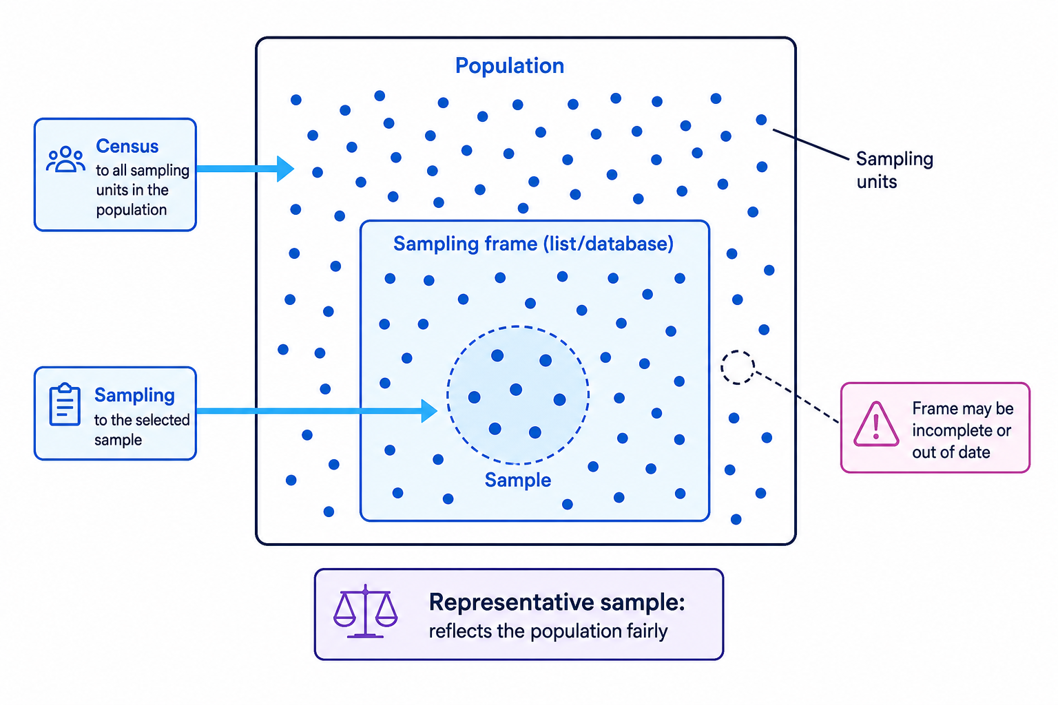 A population contains all units, the sampling frame is the list used for selection, and a sample is the subset chosen from that list.