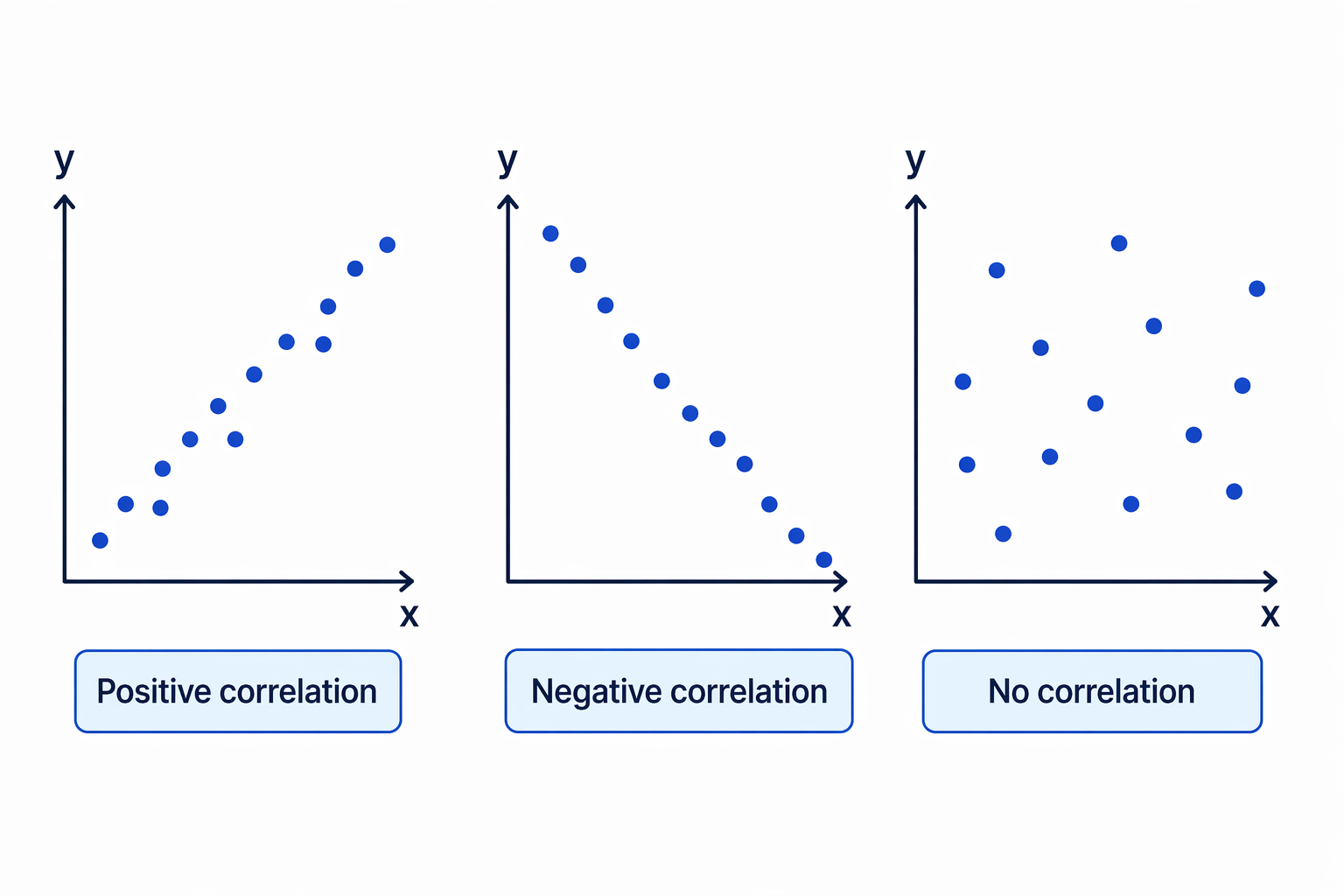The three main types of correlation are positive, negative, and no correlation.