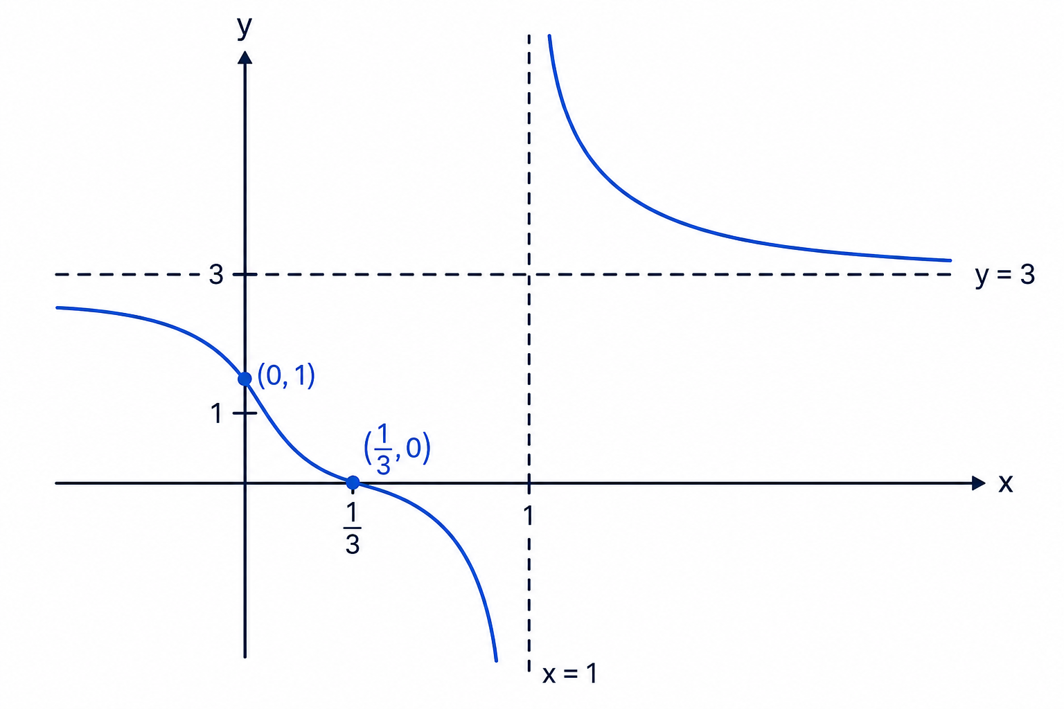 A translated reciprocal graph has asymptotes shifted to x=1 and y=3, with intercepts labelled.