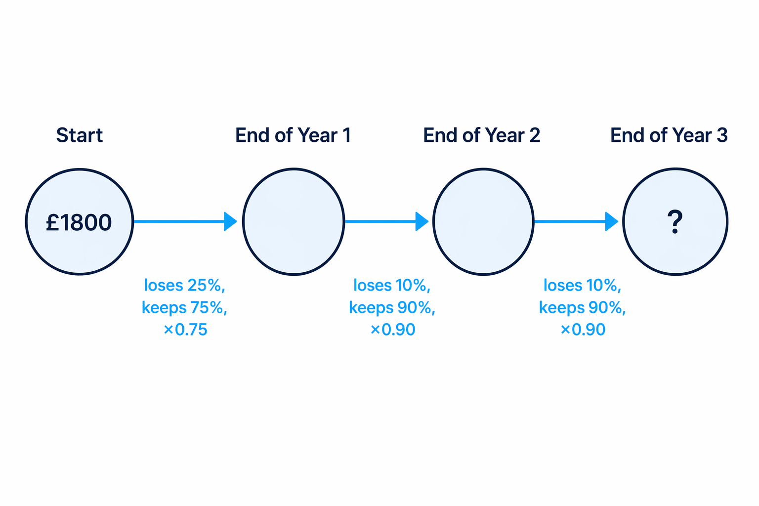 A depreciation timeline shows a 25% loss first, then two separate 10% losses on the reduced value.