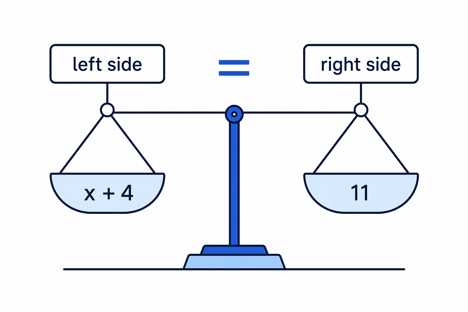 A balanced scale shows that both sides of an equation must have the same value.