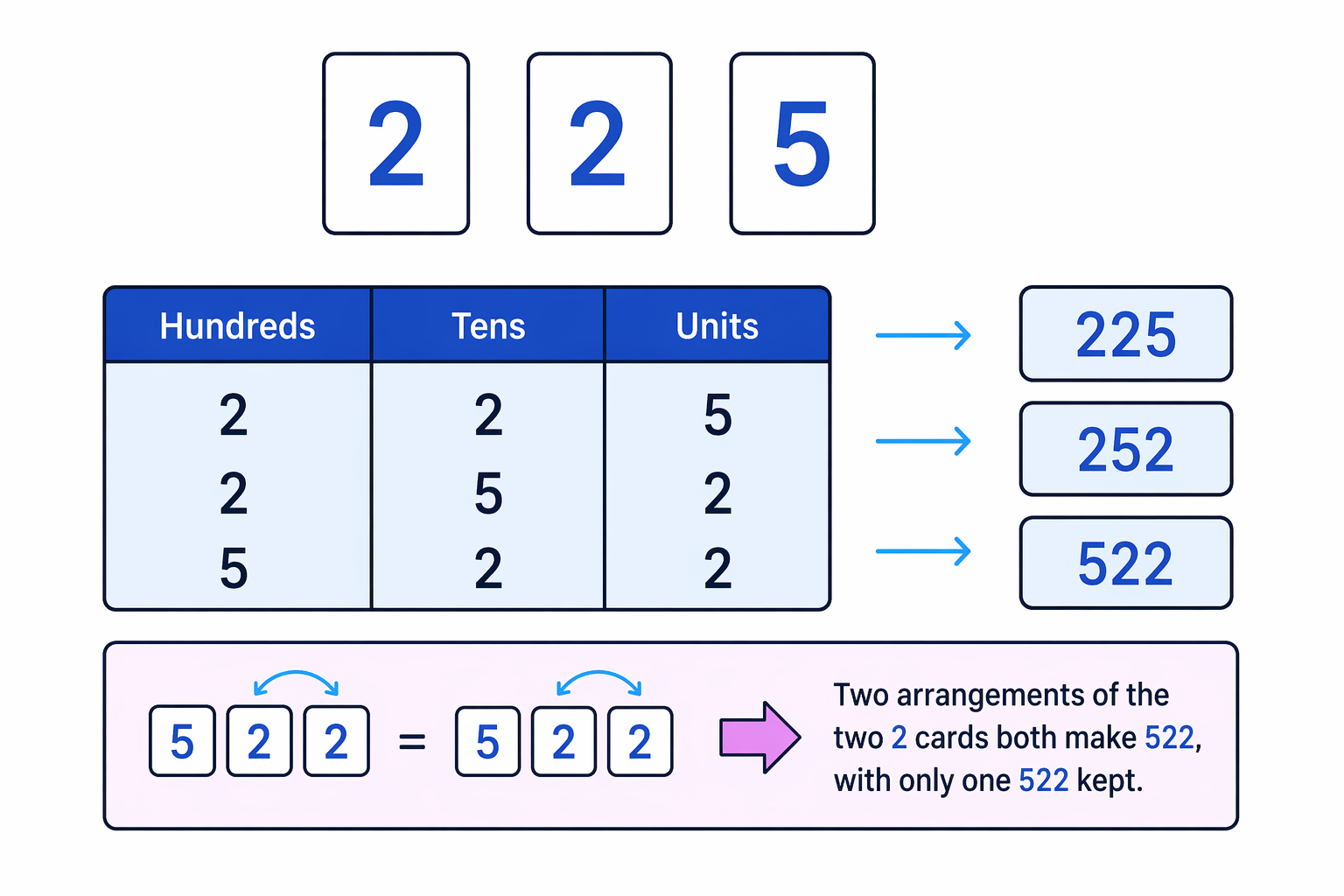 Separate cards with repeated digits can give duplicate arrangements, so only the different final numbers are listed.