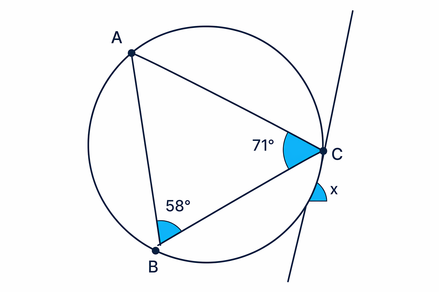 The tangent-chord angle x at C is linked to the angle in the opposite segment standing on chord CB.