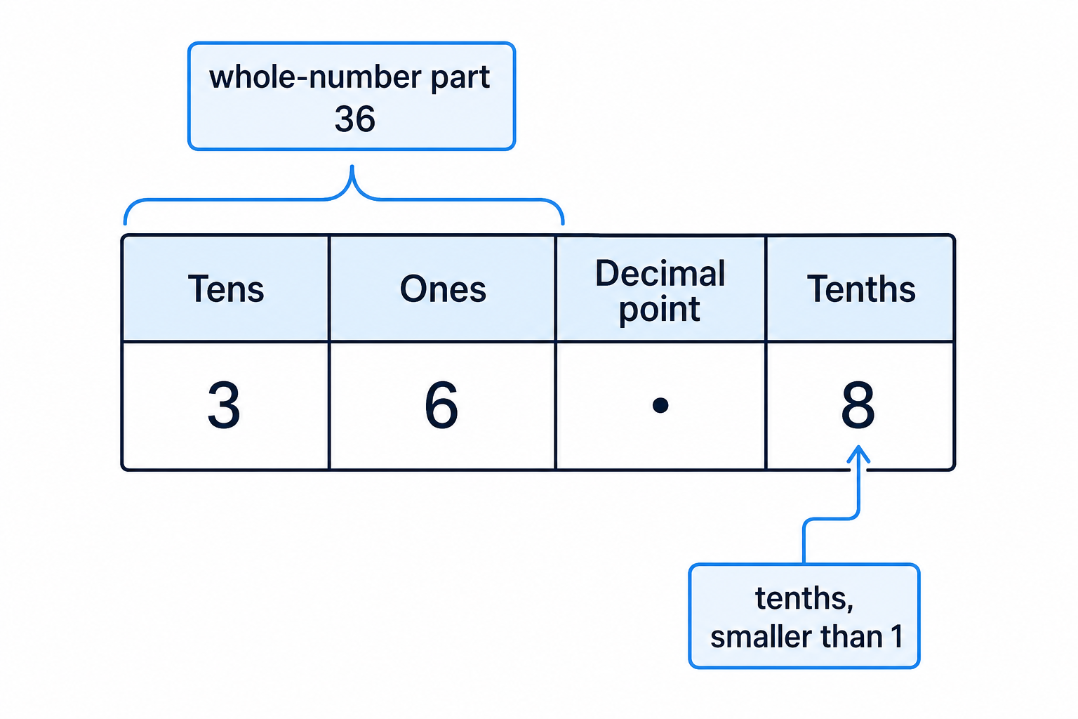 The decimal point separates the whole-number part from the tenths column in 36.8.