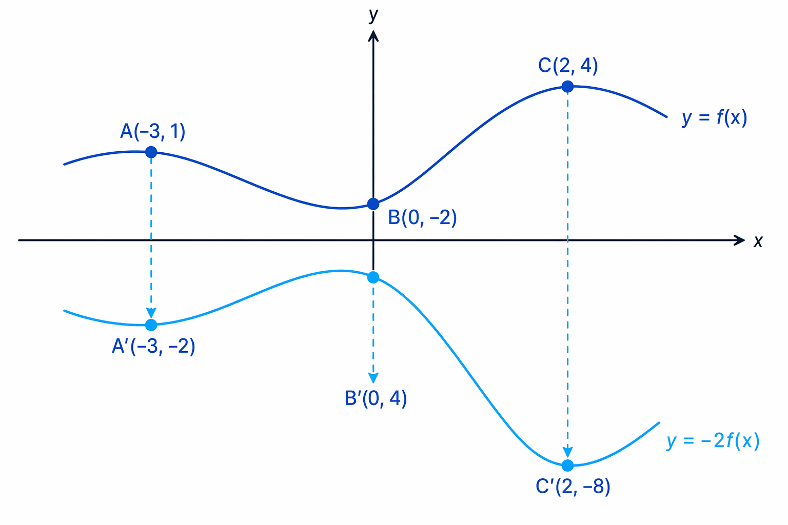 Multiplying outside by -2 keeps x-coordinates fixed, doubles distances from the x-axis and reflects in the x-axis.