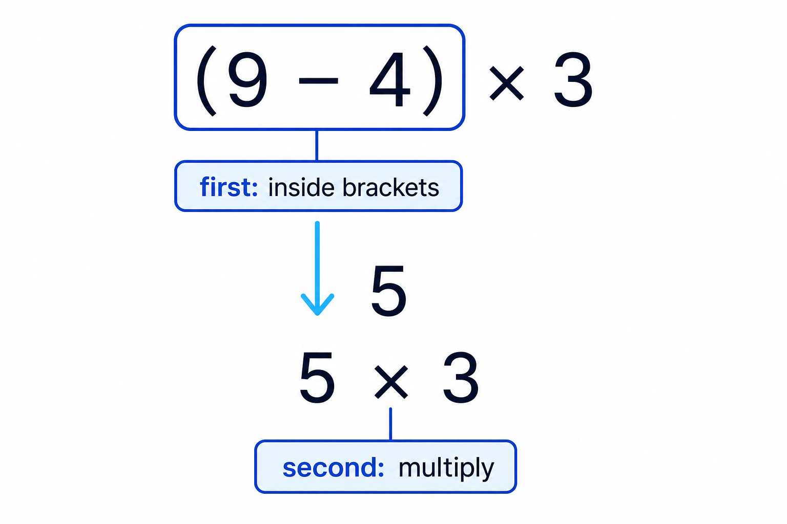 The bracketed part of (9 − 4) × 3 is shown as the first part to calculate before multiplying by 3.