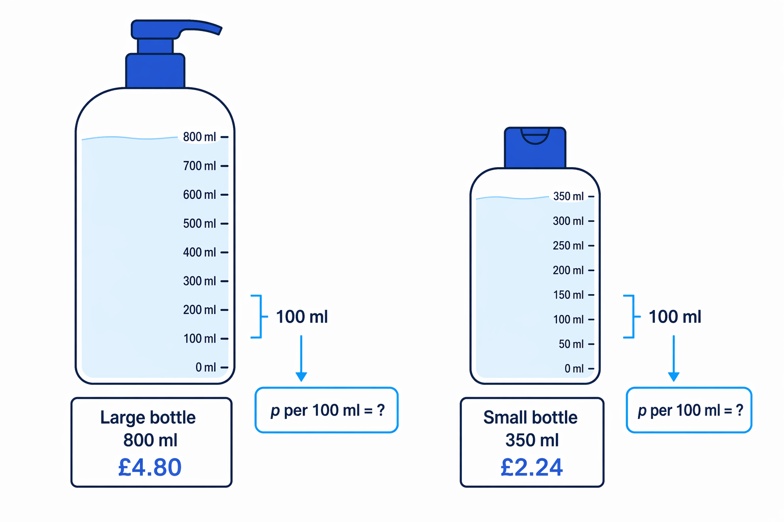 A large and a small shampoo bottle can be compared fairly using pence per 100 ml.