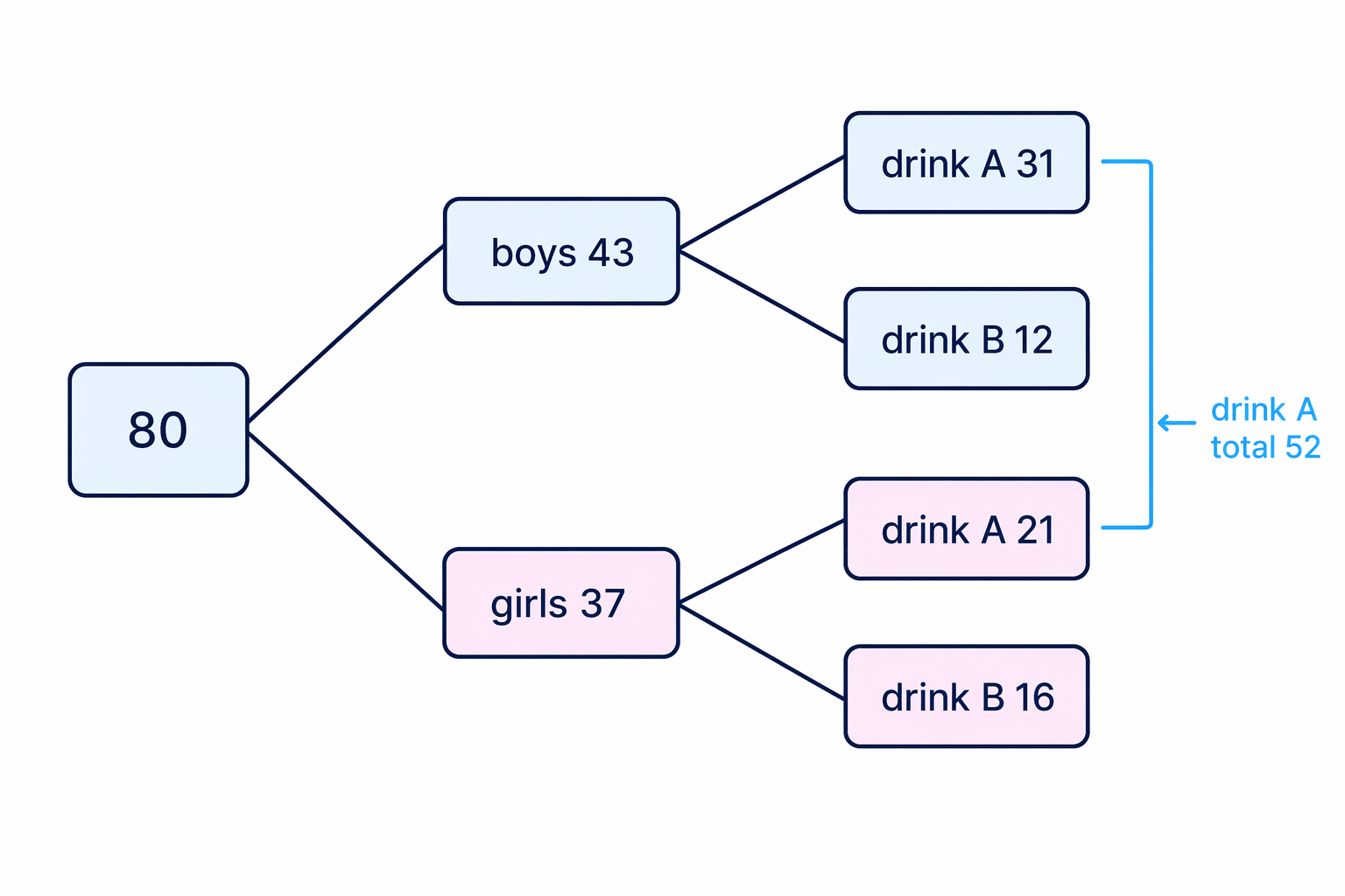 The completed tree shows how 80 students split into boys and girls, then into drink A and drink B.