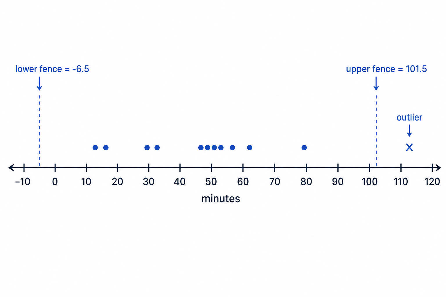 The call-time data placed against the outlier fences, showing 112 beyond the upper fence.
