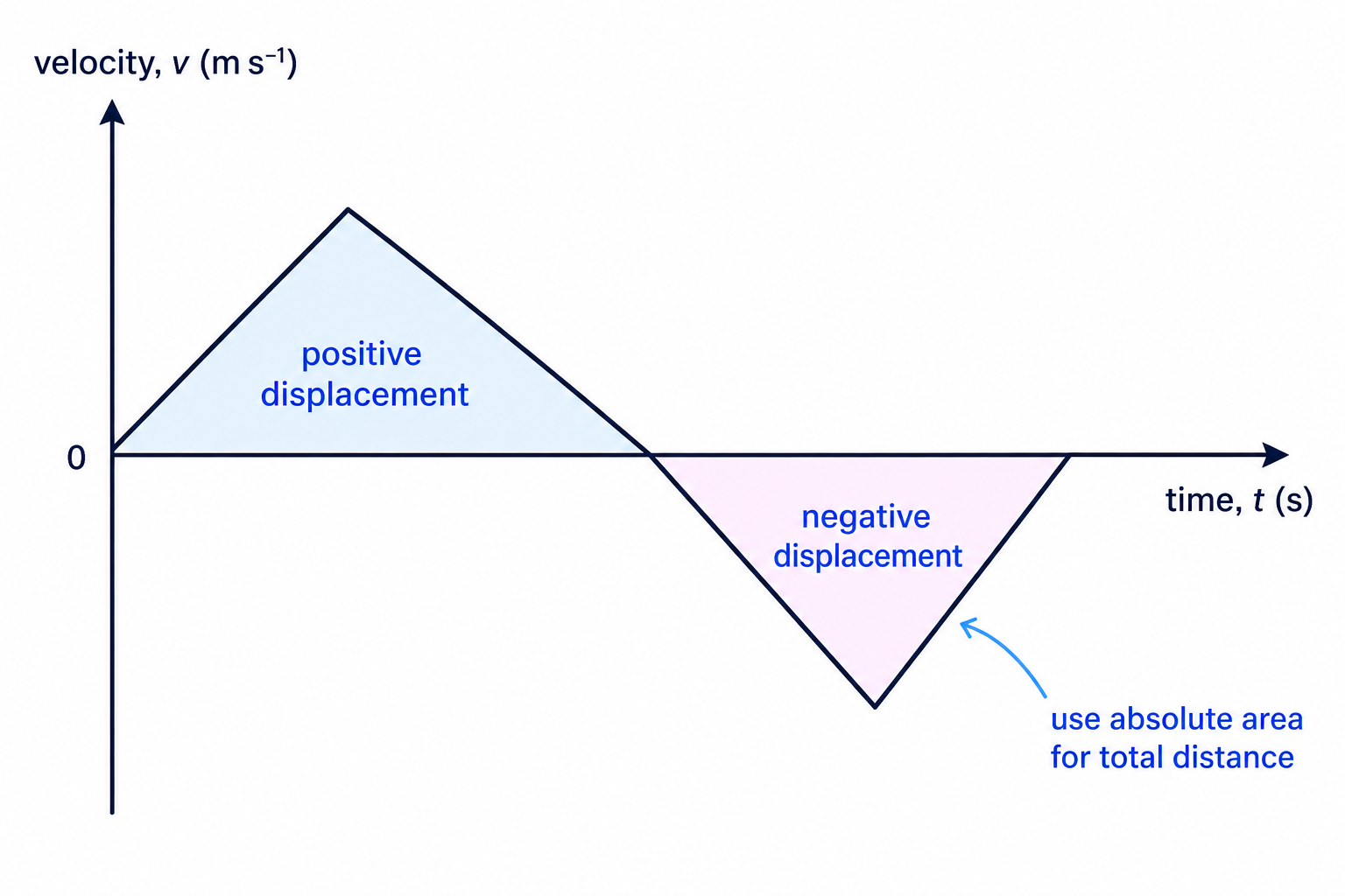 A velocity-time graph crossing below the time axis shows positive and negative displacement areas.