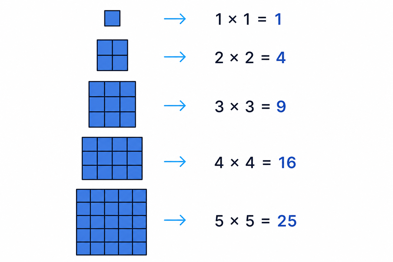 Square numbers can be made as equal rows and columns, such as 5 × 5 = 25.
