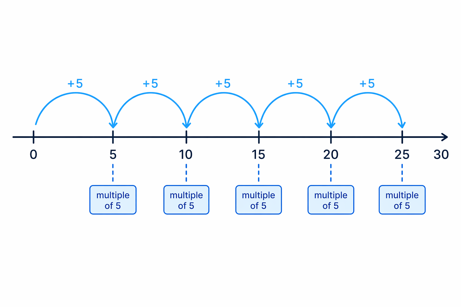 Multiples of 5 are shown as equal jumps along a number line.