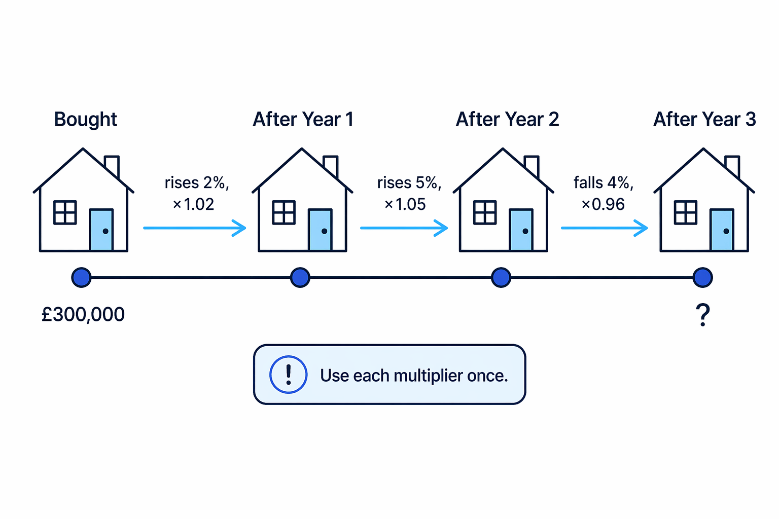 The value changes are shown as three separate multipliers, with increases above 1 and the decrease below 1.