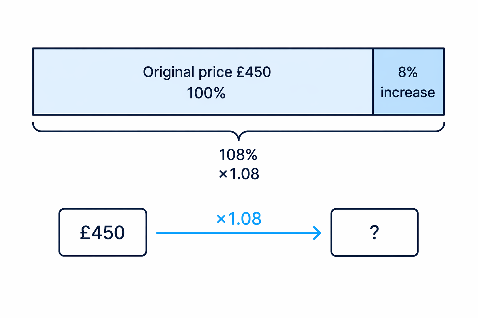 A bar model shows that an 8% increase means adding 8% to the original 100%, giving a multiplier of 1.08.