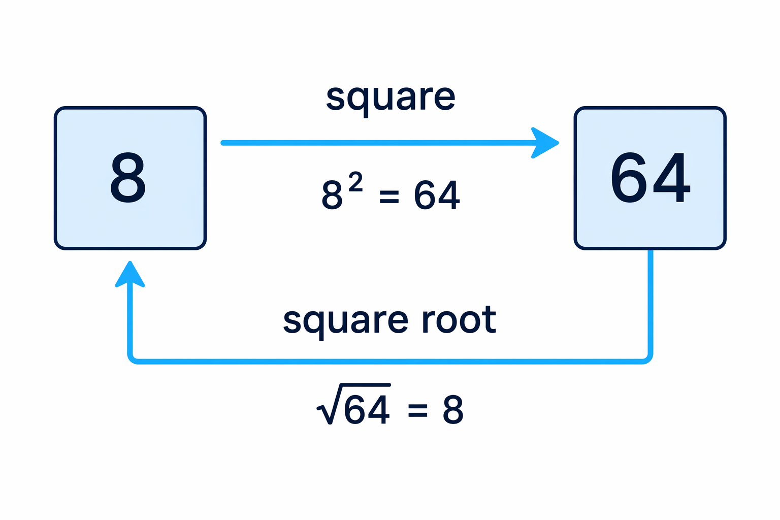 Squaring and square rooting are opposite operations.