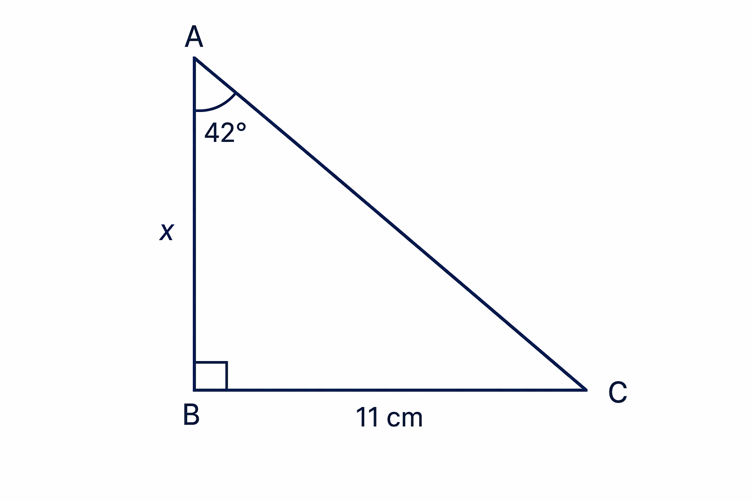 For the 42° angle, 11 cm is the opposite side and x is the adjacent side.