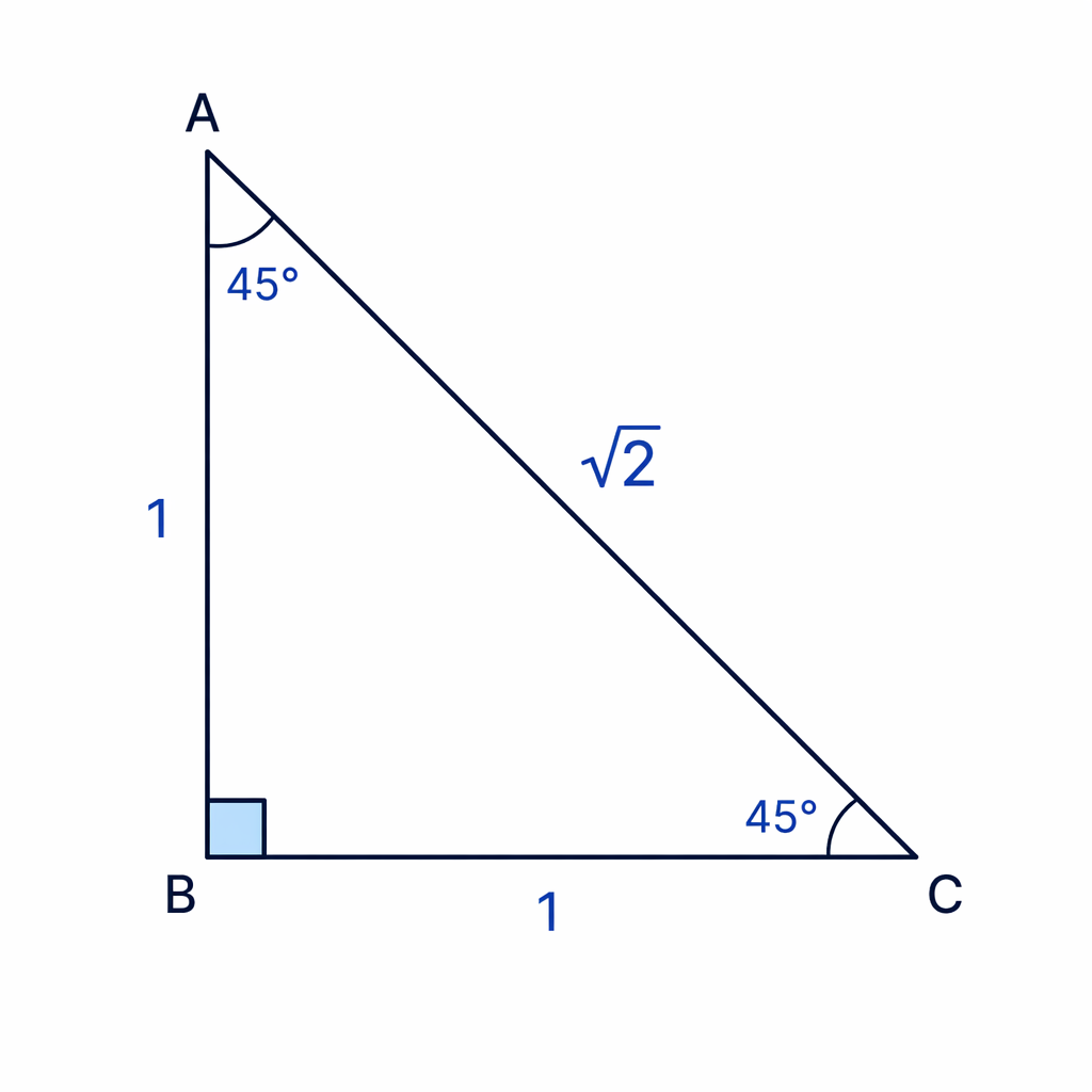 The 45° special triangle has equal shorter sides 1 and 1, with hypotenuse √2.