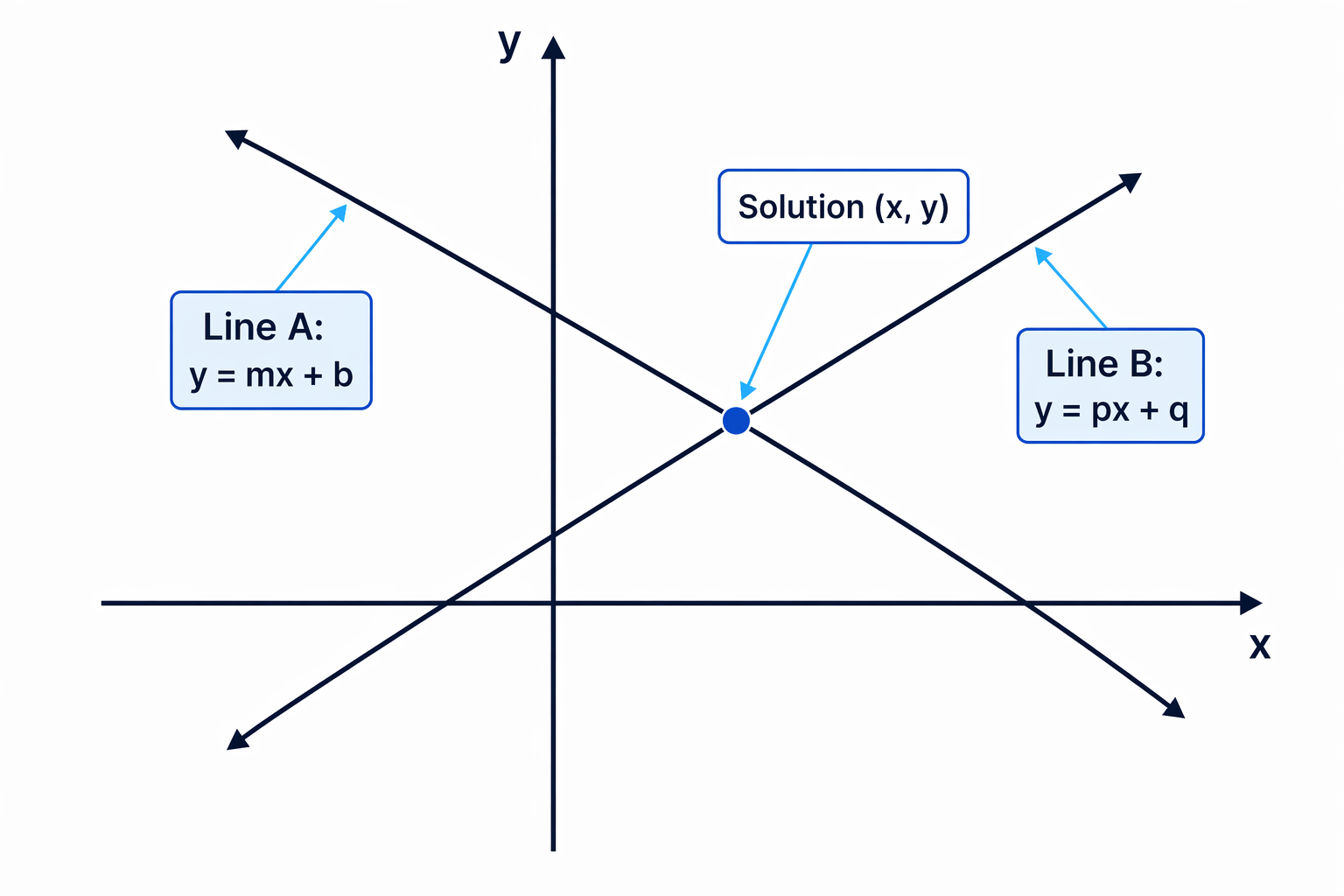 Two line graphs intersect at one point, which is the shared solution to both equations.