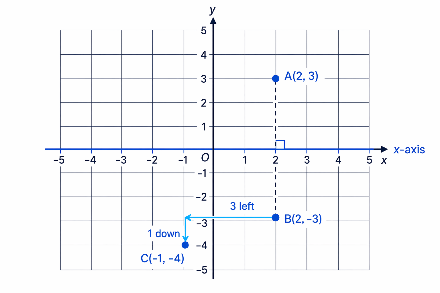 The point first reflects in the x-axis, then translates 3 left and 1 down to the final position.