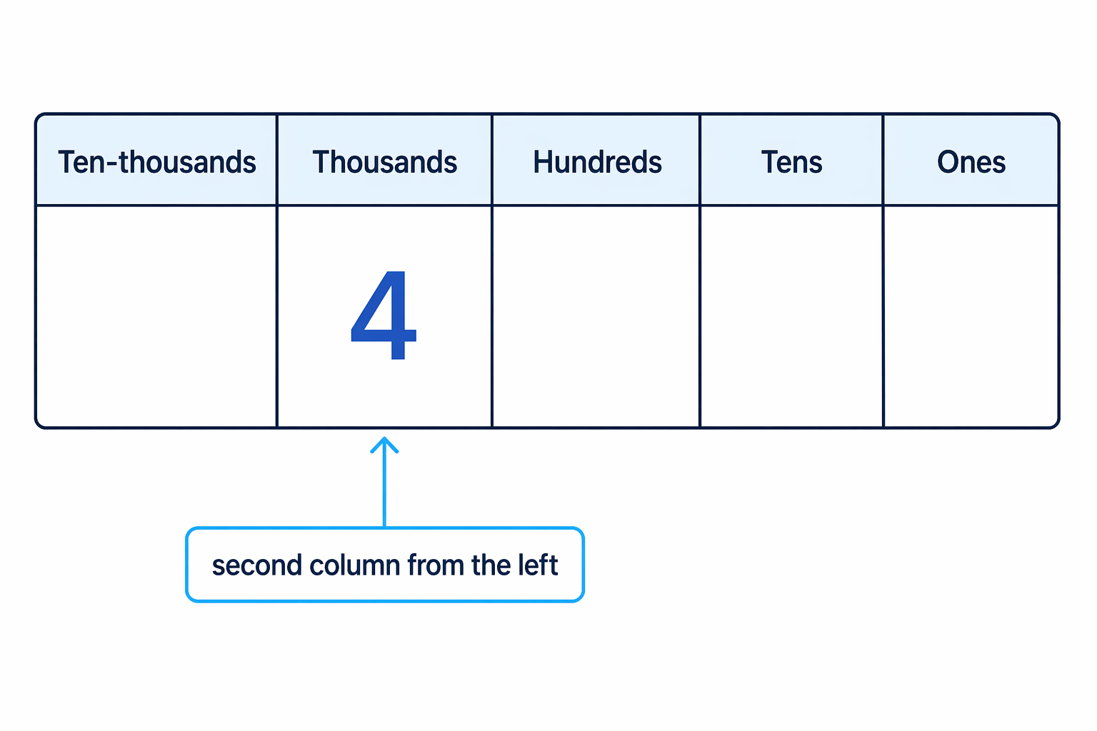 Five-digit place-value chart showing the thousands position as the second column from the left.