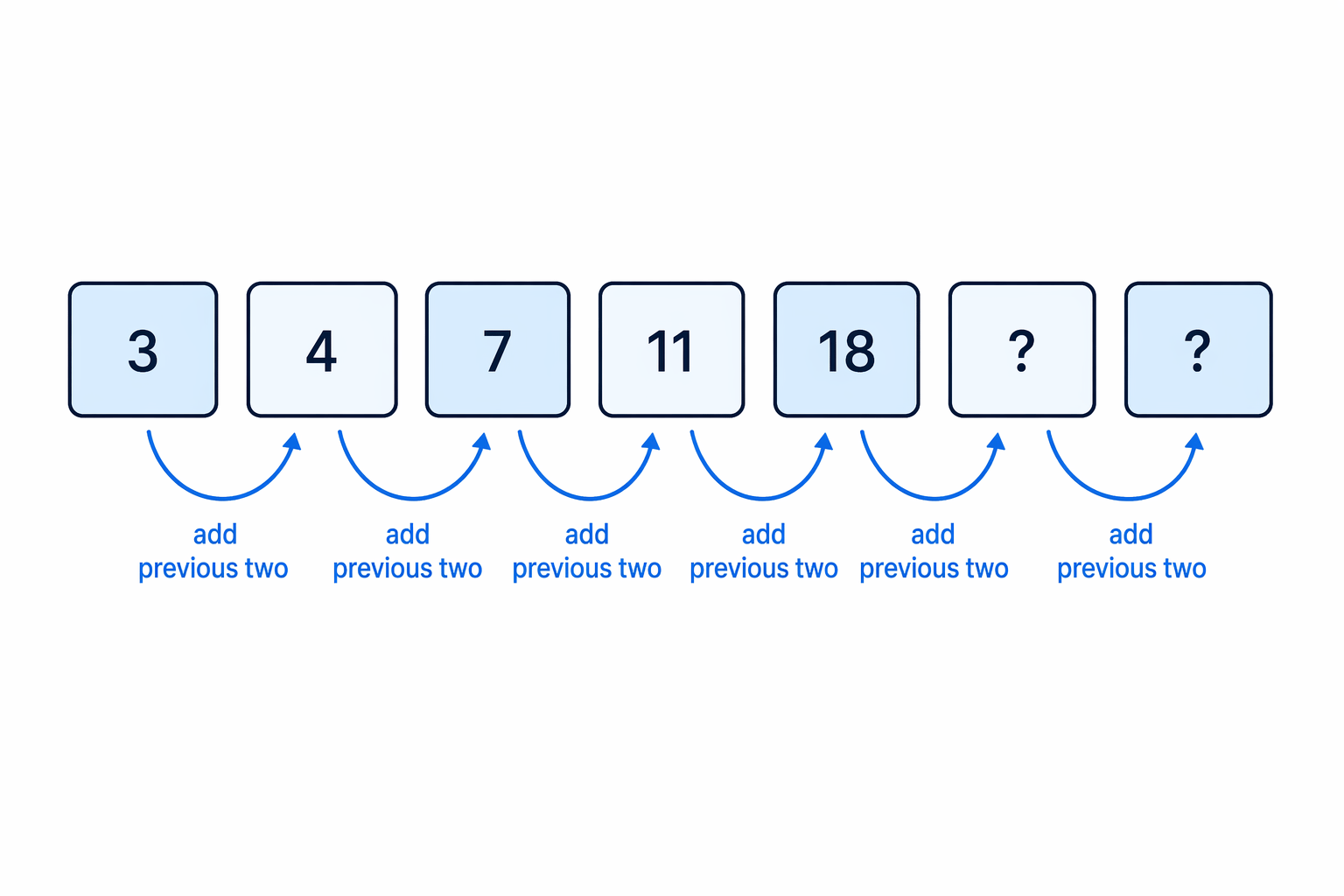 In a Fibonacci-type sequence, each new term is the sum of the two terms immediately before it.