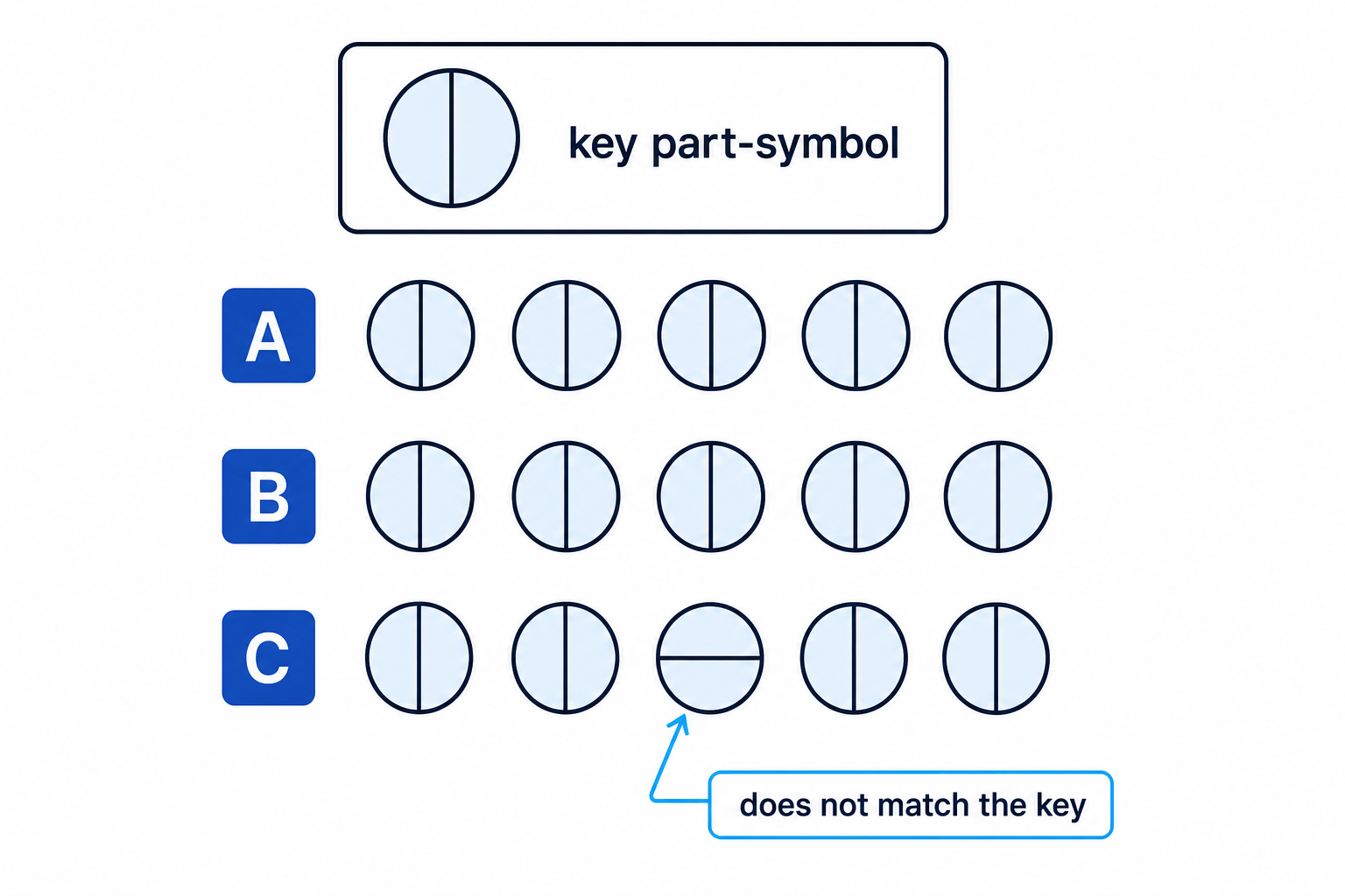 An inconsistent part-symbol is wrong if it does not match the split shown in the key.