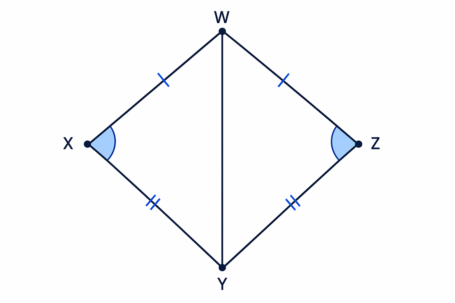 The kite-style quadrilateral splits into two SSS-congruent triangles sharing WY, so the angles at X and Z match.