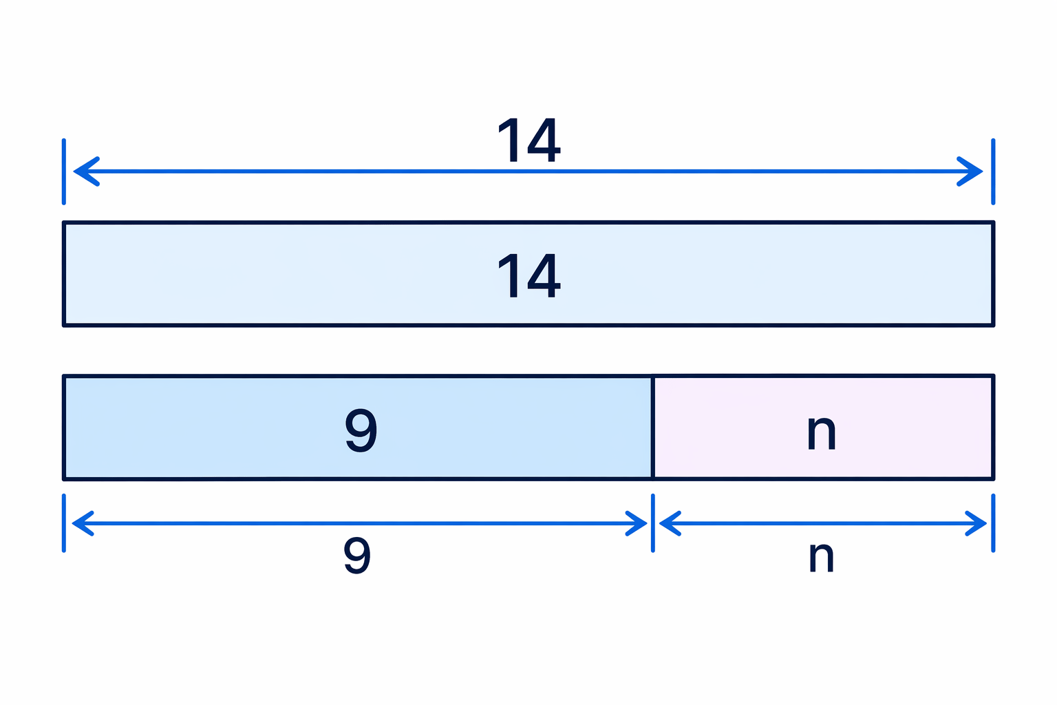 A bar model shows that the missing amount n is the difference between 14 and 9.