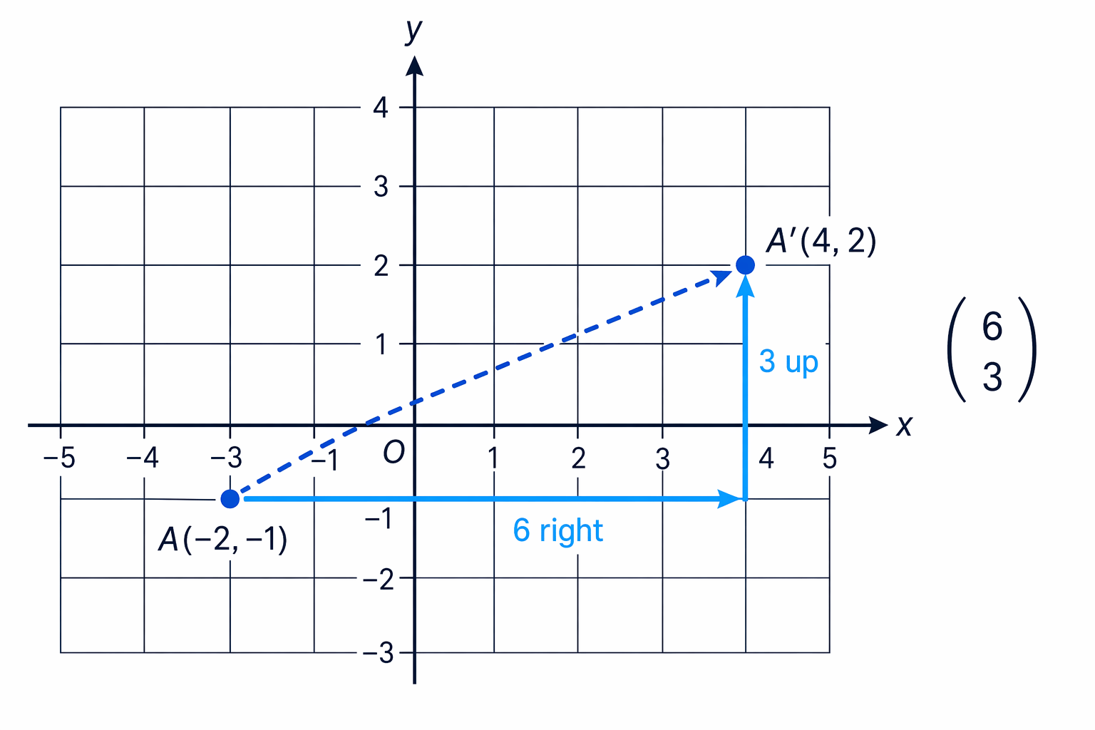 A corresponding vertex moves 6 squares right and 3 squares up, giving the translation vector.