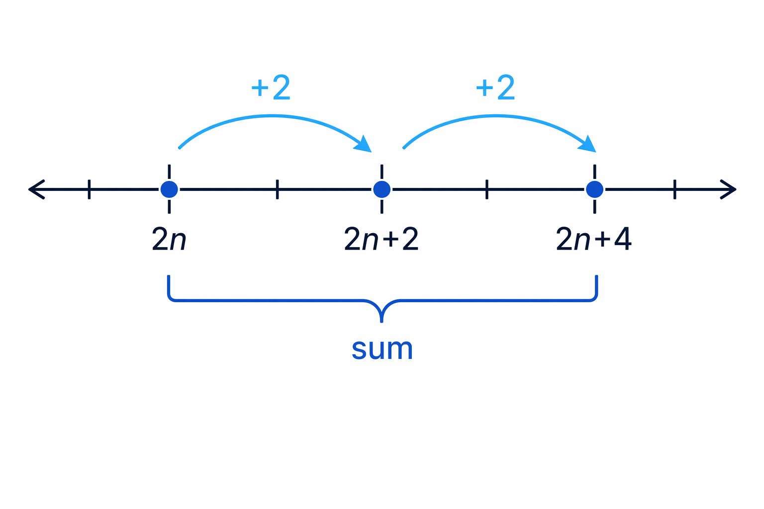 Three consecutive even integers are spaced by 2 and can be written as 2n, 2n+2 and 2n+4.