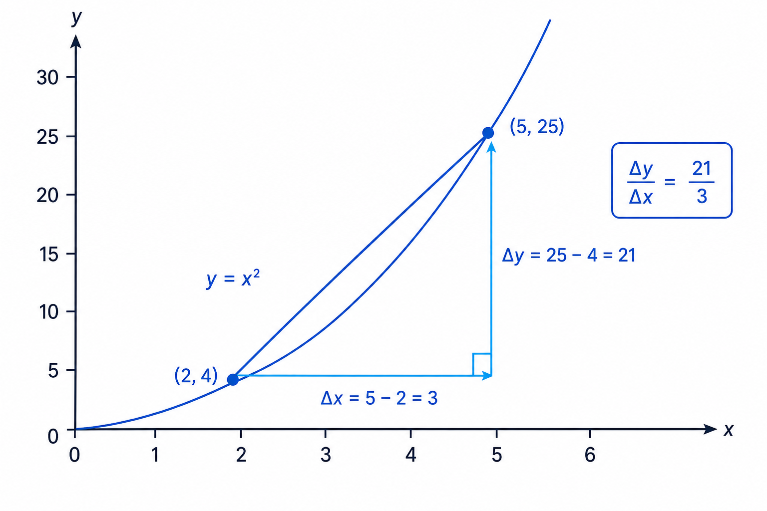 A secant line on y=x^2 showing the average gradient between (2,4) and (5,25).