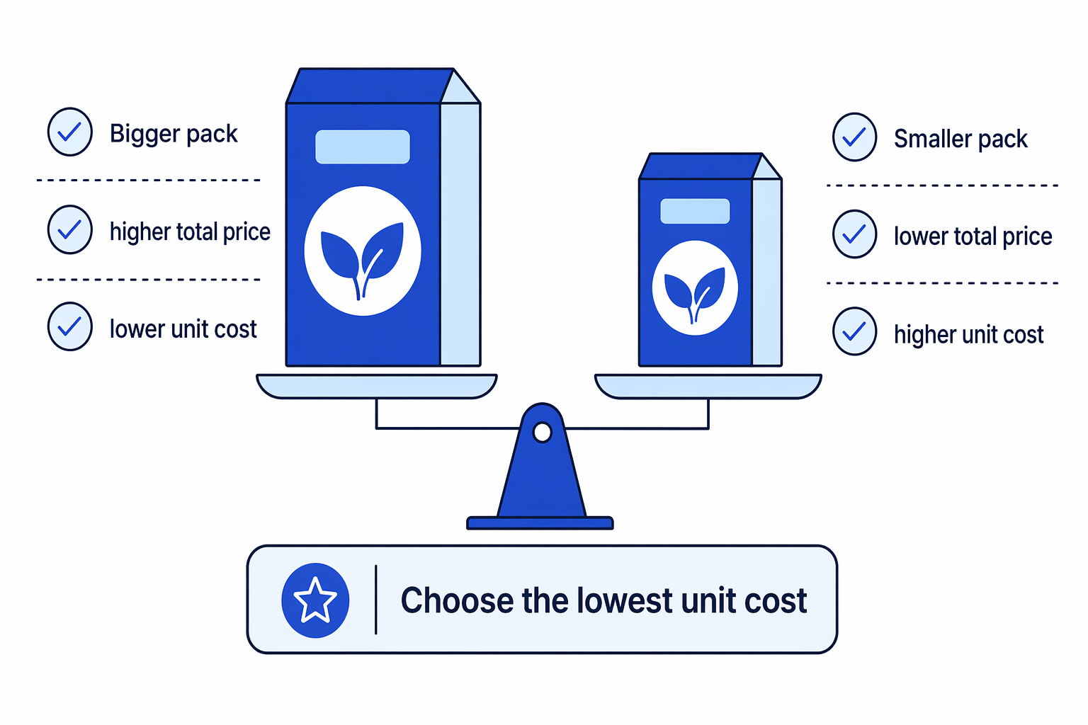 Best value is decided by comparing equal units, not just the shelf price.