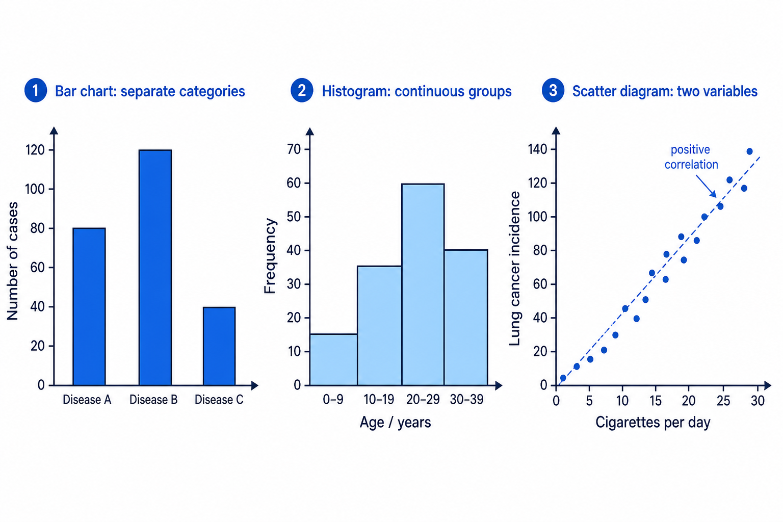 A comparison of bar charts, histograms and scatter diagrams for choosing the correct graph type.