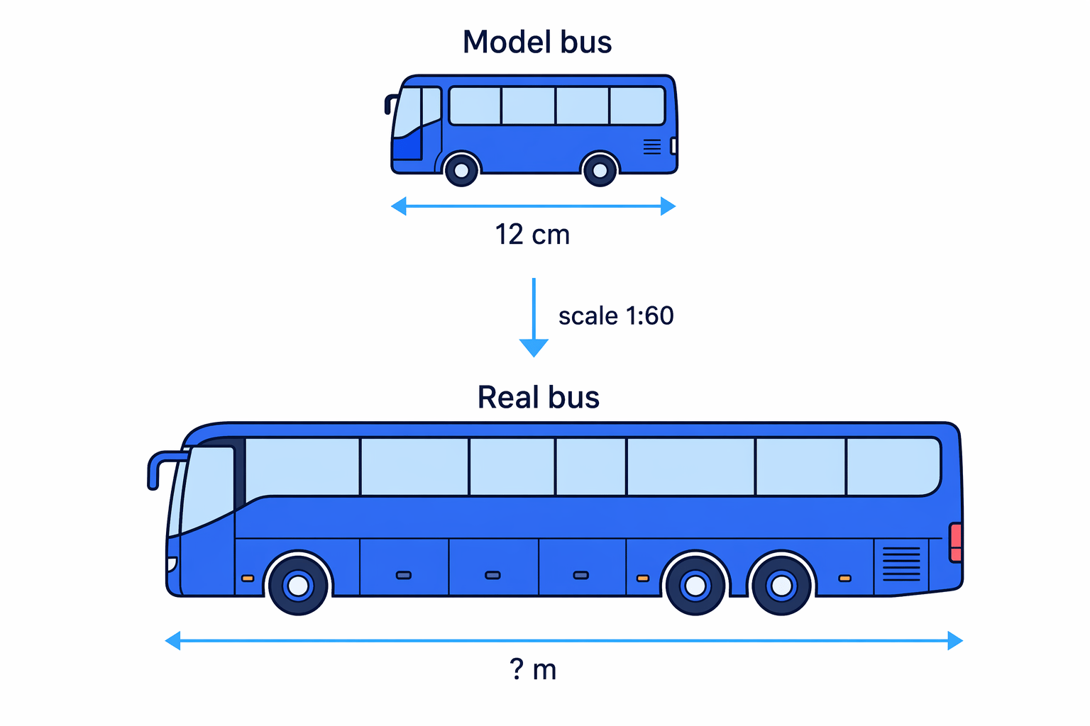 The model bus length is scaled up by 60 to represent the real bus.