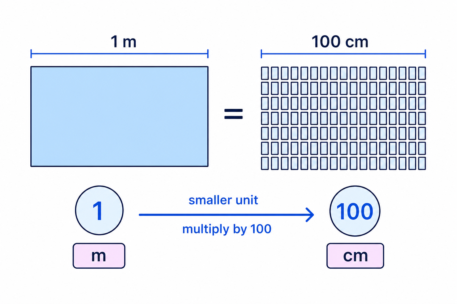 Changing from a larger unit to a smaller unit makes the numerical value increase, so you multiply.