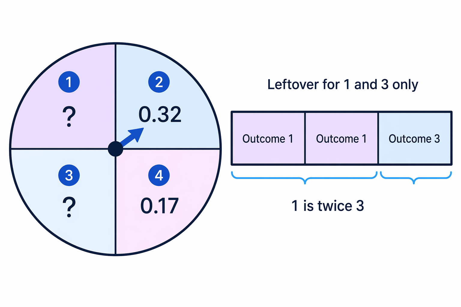 After the known probabilities are taken out, the leftover probability is split in the ratio 2 : 1 for outcomes 1 and 3.