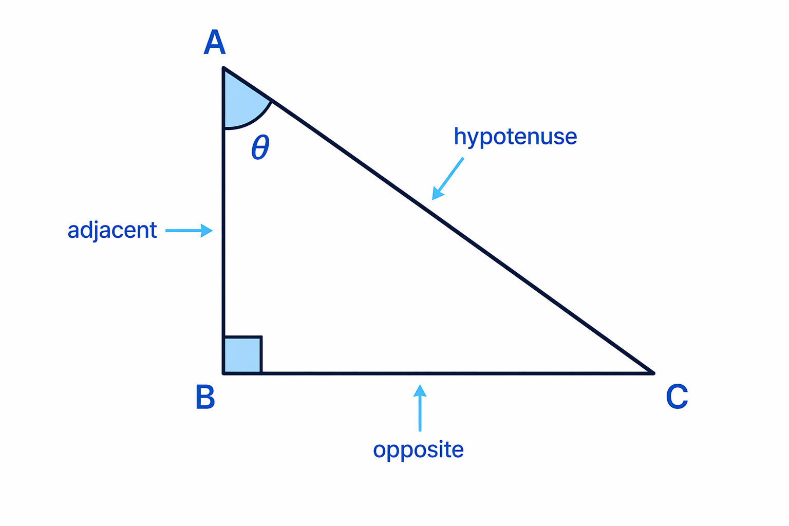 The hypotenuse is opposite the right angle, while opposite and adjacent are named relative to the chosen angle θ.