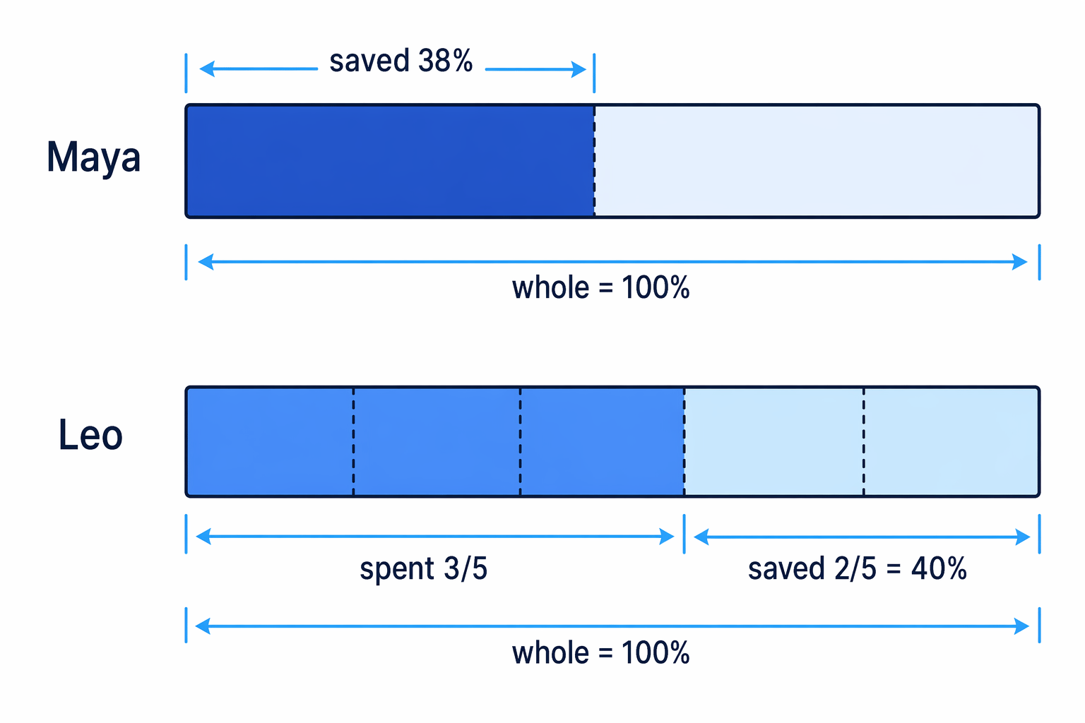 If Leo spends three fifths, the remaining two fifths is his saving, which is 40%.