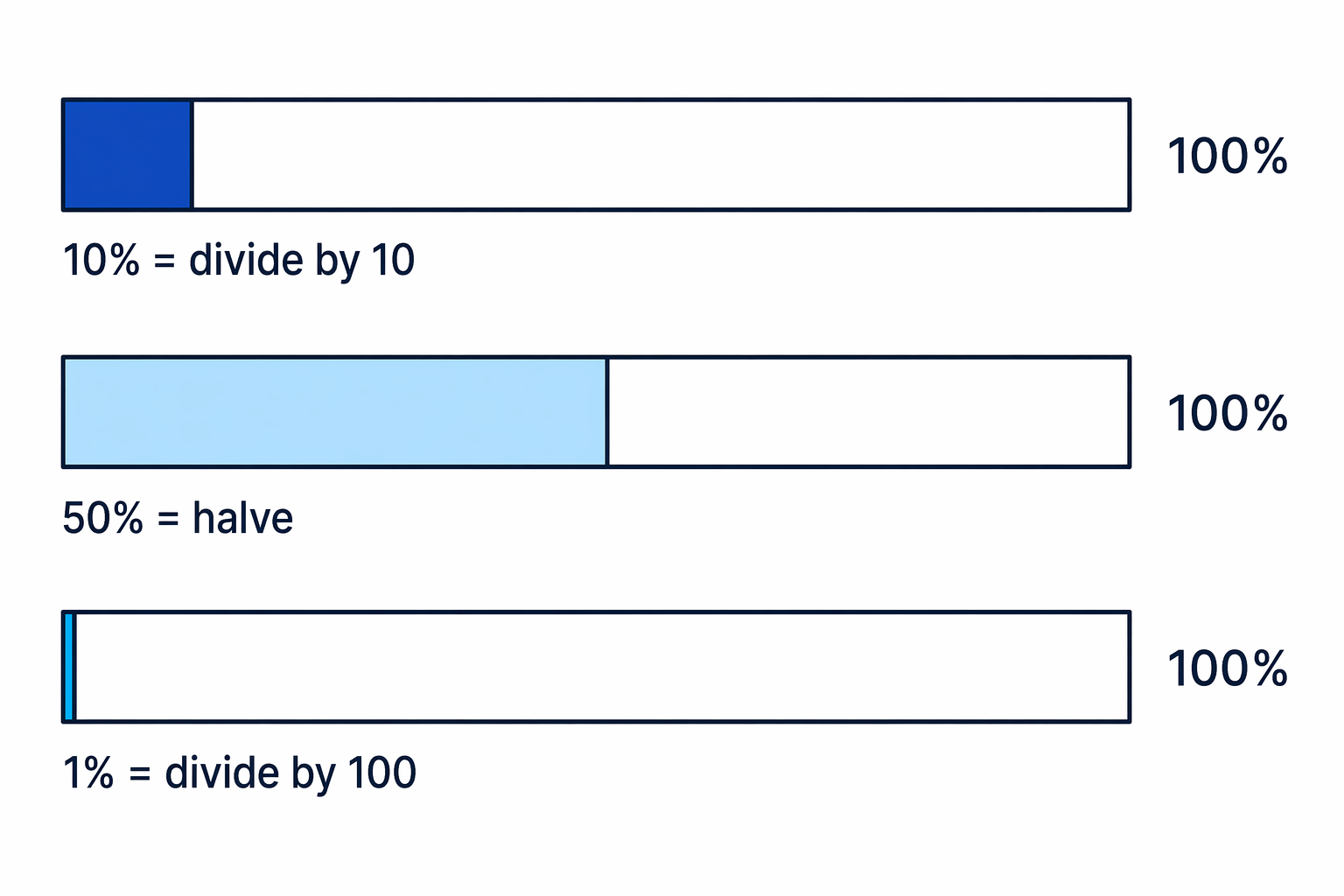 Common percentage shortcuts: 10%, 50% and 1% shown as parts of the same whole.