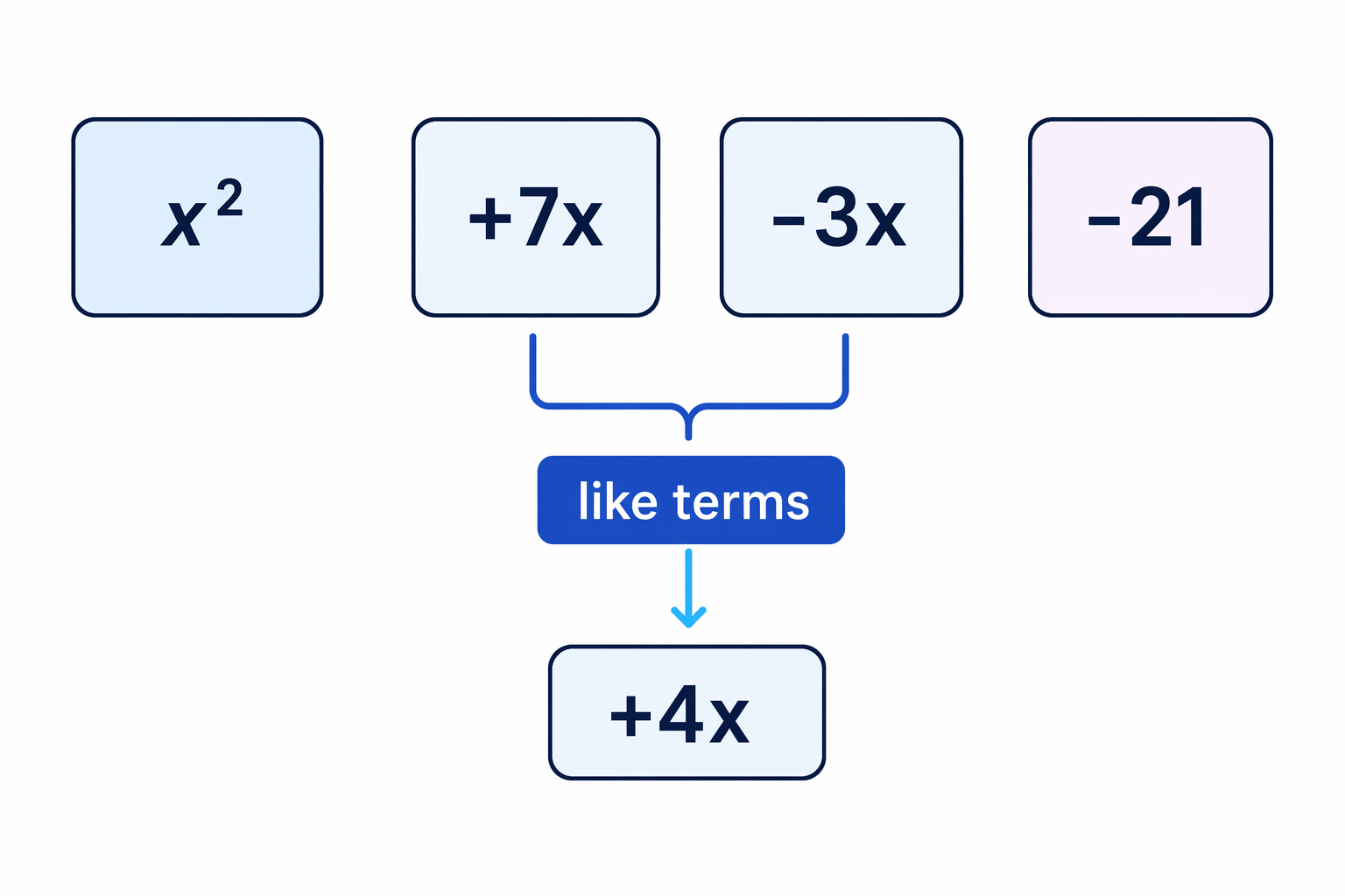 The expression is split into terms, with the two like terms in x shown as the pair to combine.