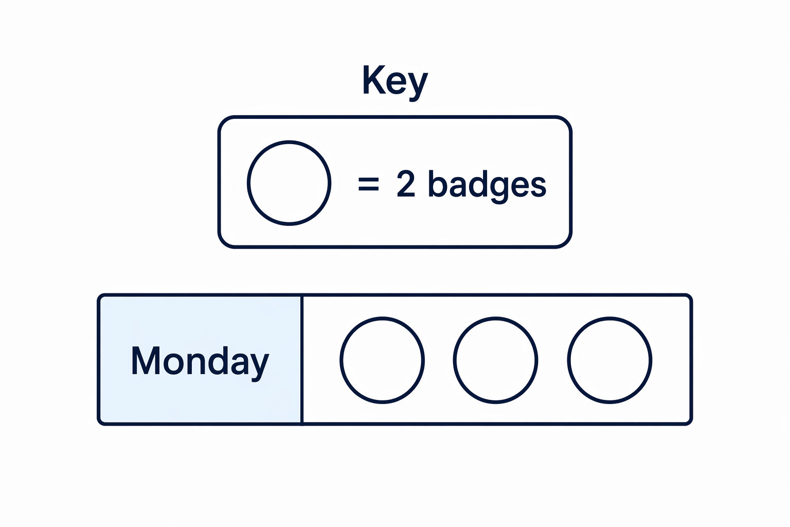 A pictogram key shows that one symbol can stand for more than one item.