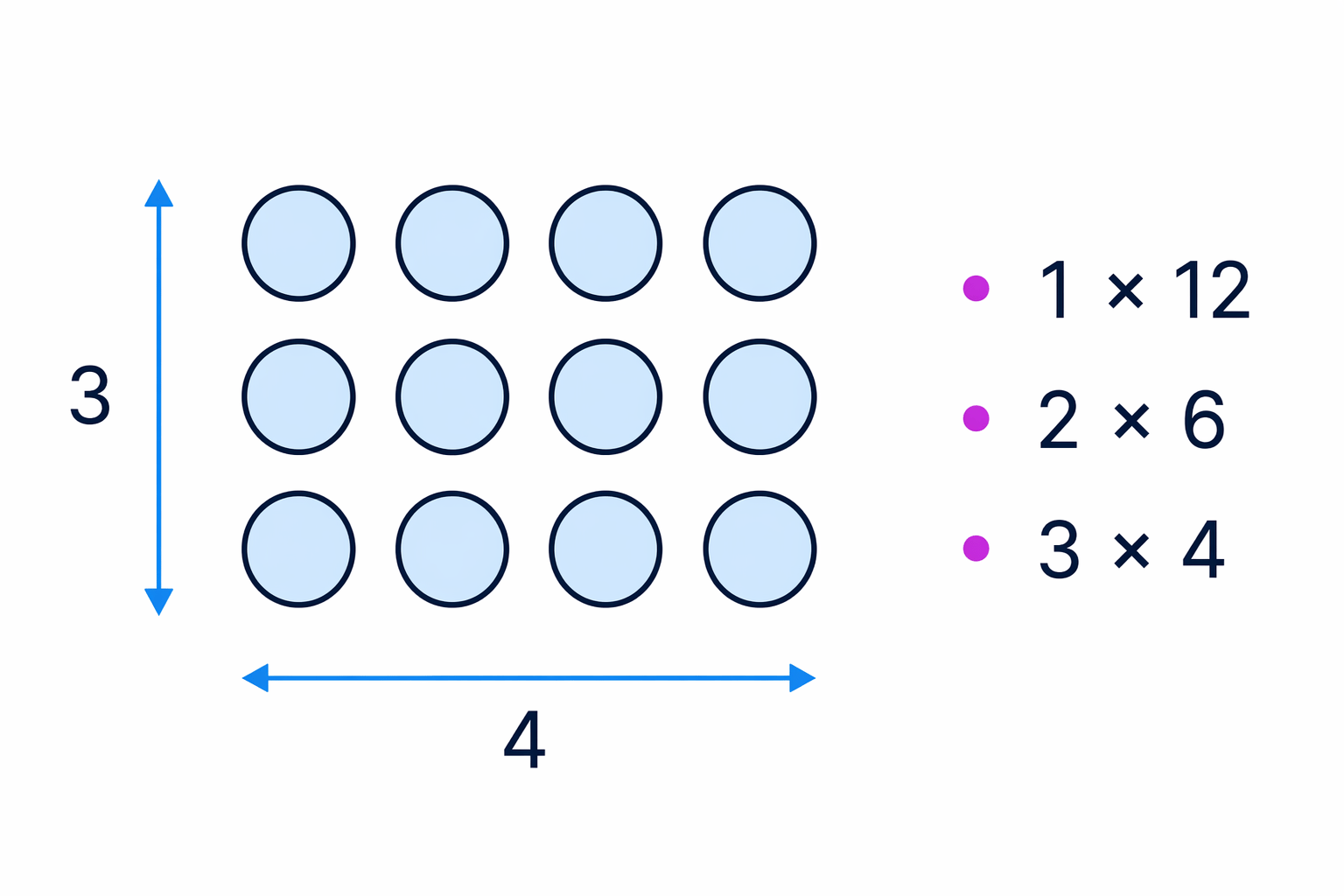 A 12-counter rectangle shows factor pairs for 12, including 3 × 4.