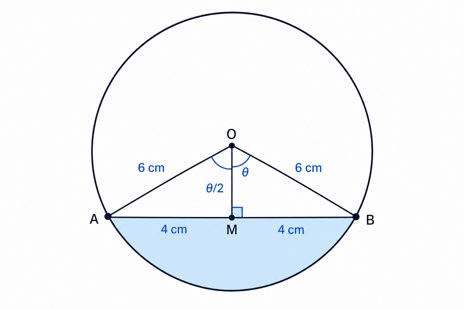 Bisecting the chord creates a right triangle used to find half the central angle.