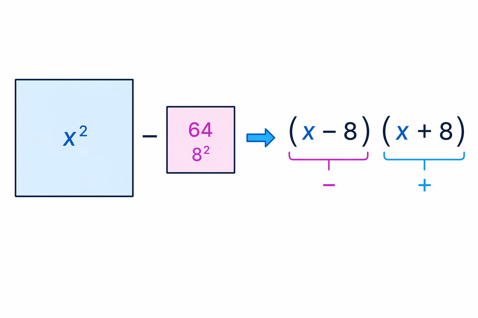 The expression is a difference of two squares: x^2 and 8^2.