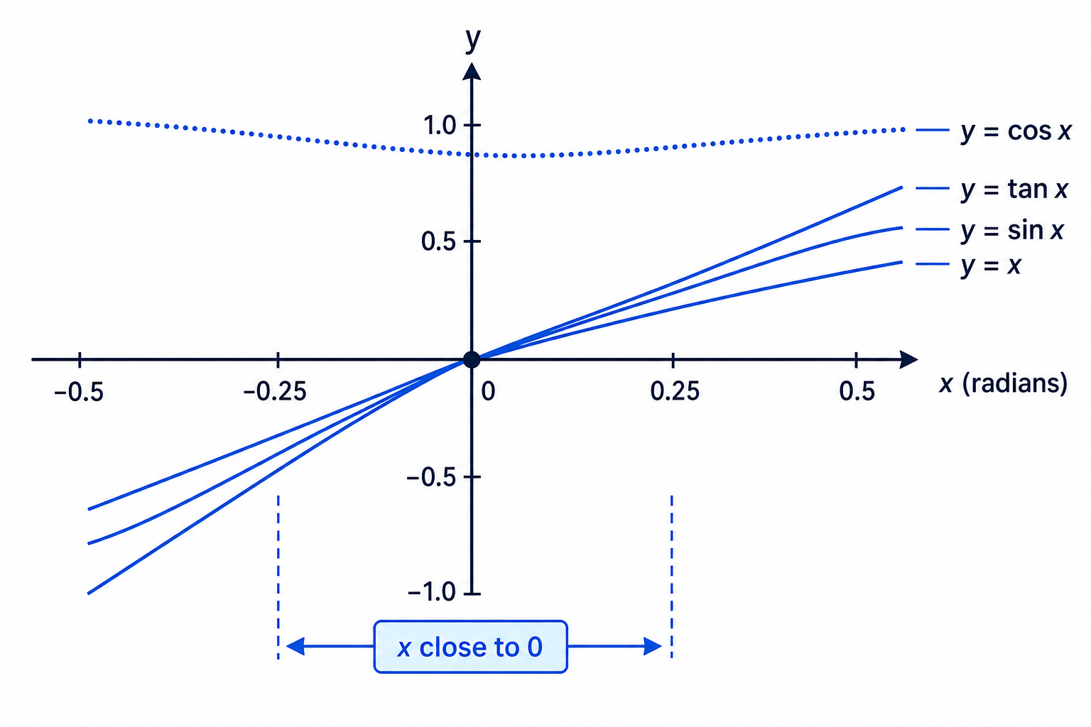 Near x = 0, the curves for sin x and tan x are close to y = x, while cos x is close to 1 − x²/2.